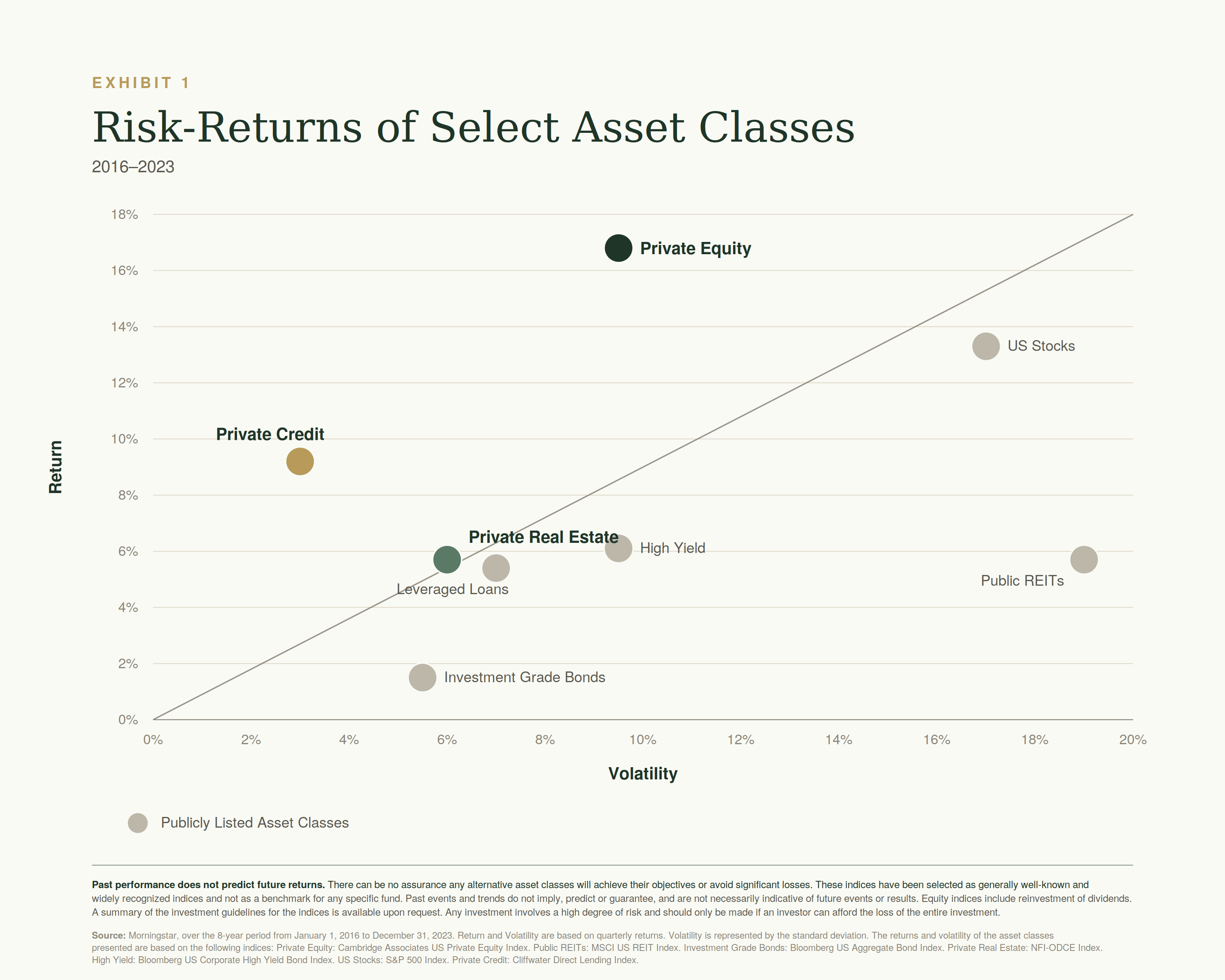 Risk-Returns of Select Asset Classes 2016-2023 — showing private credit and private equity offering superior risk-adjusted returns